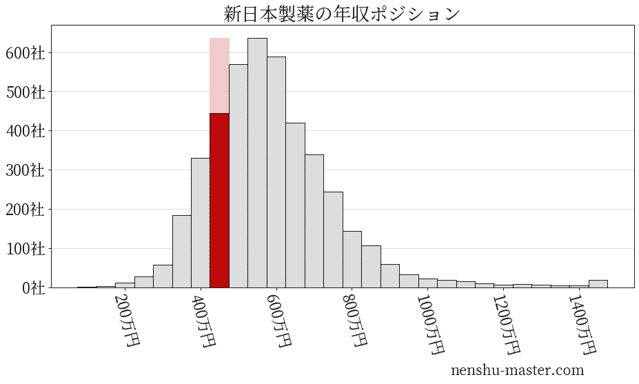 21最新版 新日本製薬の平均年収は458万円 年収マスター 転職に役立つ年収データの分析サイト