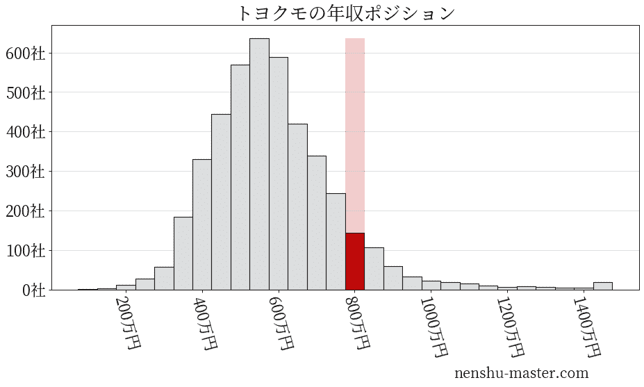 トヨクモの年収ヒストグラム