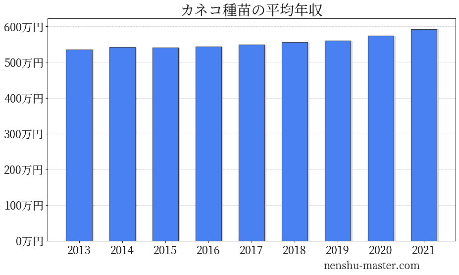 22最新版 カネコ種苗の平均年収は574万円 年収マスター 転職に役立つ年収データの分析サイト