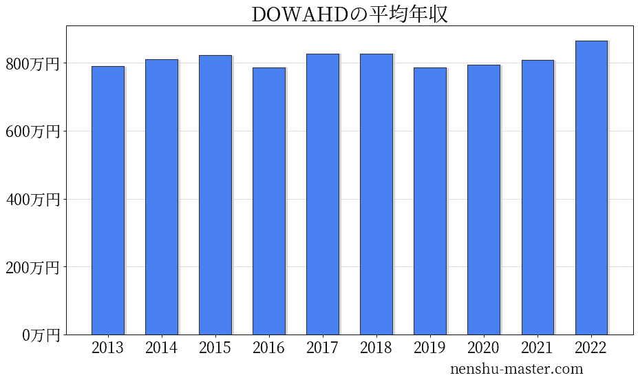 22最新版 Dowaホールディングスの平均年収は794万円 年収マスター 転職に役立つ年収データの分析サイト