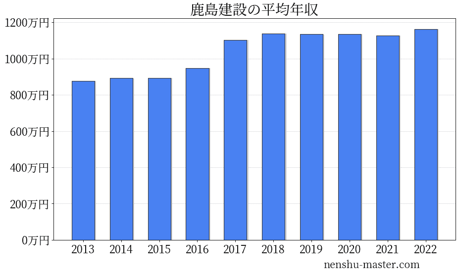 22最新版 鹿島建設の平均年収は1128万円 年収マスター 転職に役立つ年収データの分析サイト