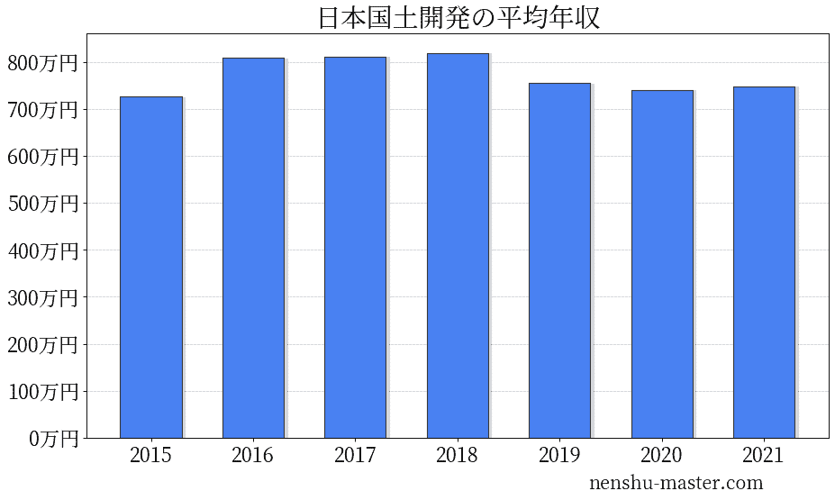 21最新版 日本国土開発の平均年収は755万円 年収マスター 転職に役立つ年収データの分析サイト
