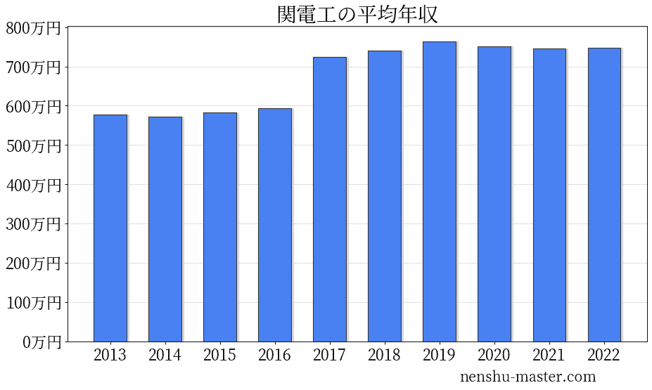 21最新版 関電工の平均年収は752万円 年収マスター 転職に役立つ年収データの分析サイト