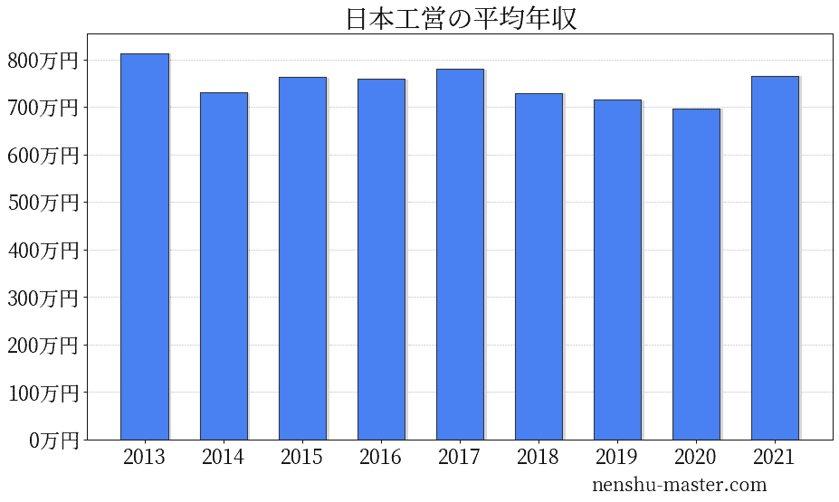 22最新版 日本工営の平均年収は697万円 年収マスター 転職に役立つ年収データの分析サイト