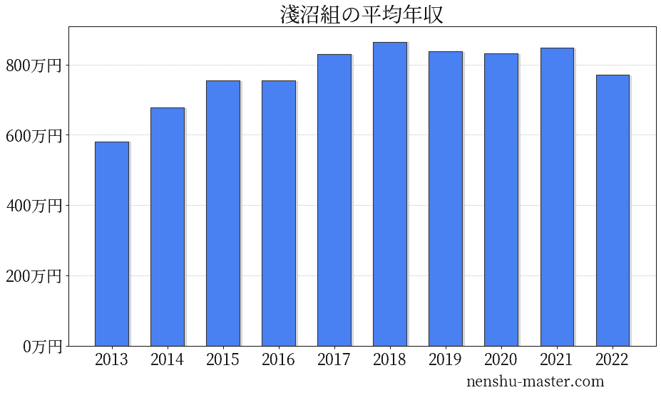 21最新版 淺沼組の平均年収は1万円 年収マスター 転職に役立つ年収データの分析サイト