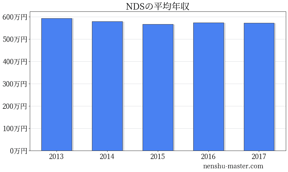 22最新版 Ndsの平均年収は572万円 年収マスター 転職に役立つ年収データの分析サイト