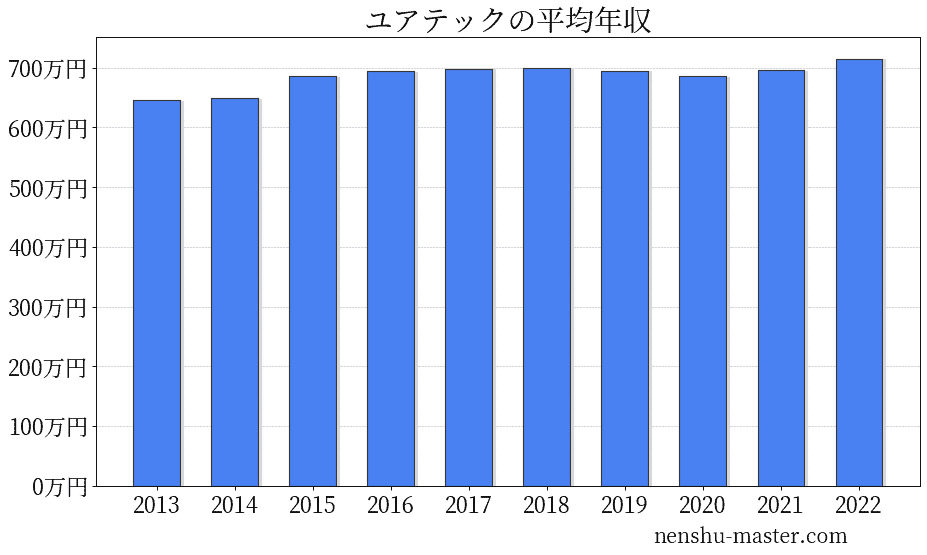 21最新版 ユアテックの平均年収は686万円 年収マスター 転職に役立つ年収データの分析サイト