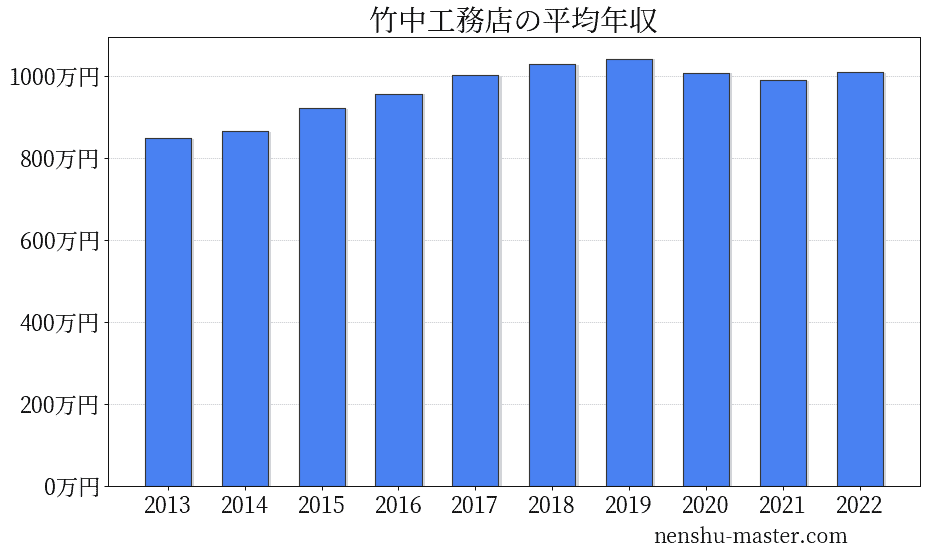 21最新版 竹中工務店の平均年収は1007万円 年収マスター 転職に役立つ年収データの分析サイト