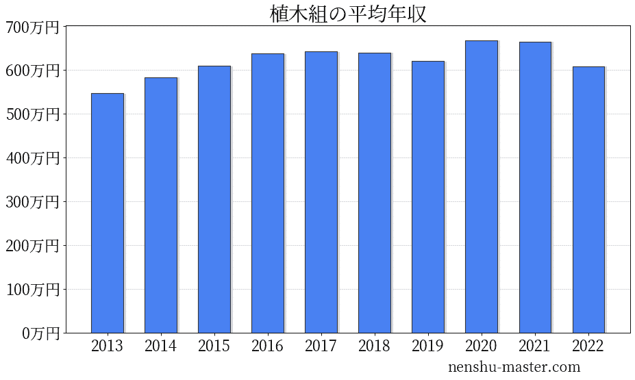 21最新版 植木組の平均年収は668万円 年収マスター 転職に役立つ年収データの分析サイト