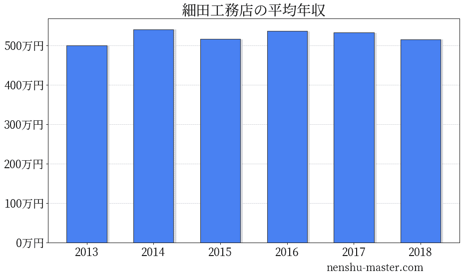 21最新版 細田工務店の平均年収は516万円 年収マスター 転職に役立つ年収データの分析サイト