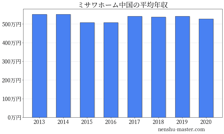 21最新版 ミサワホーム中国の平均年収は528万円 年収マスター 転職に役立つ年収データの分析サイト