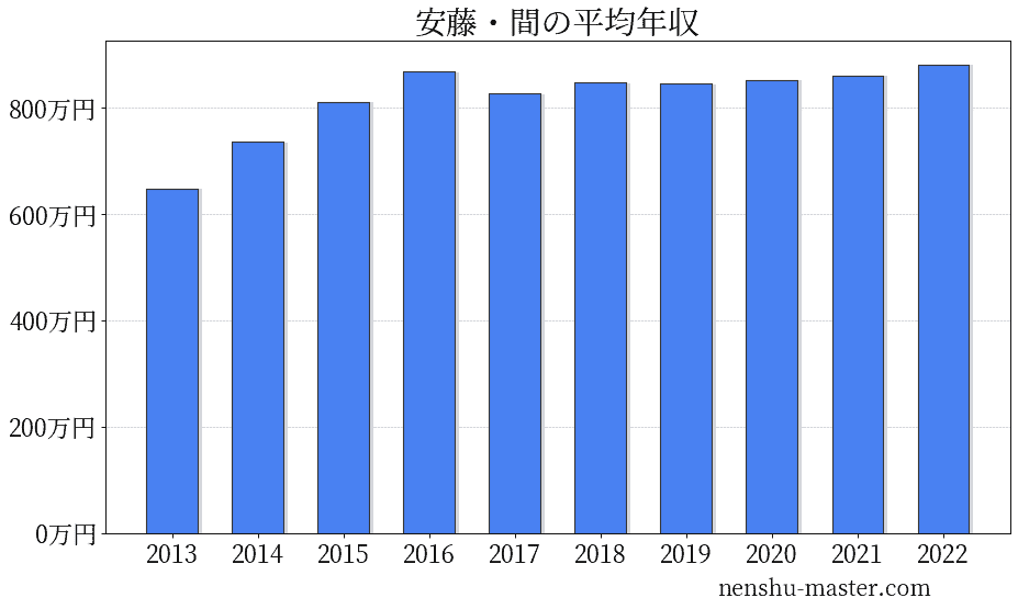 21最新版 安藤 間の平均年収は853万円 年収マスター 転職に役立つ年収データの分析サイト