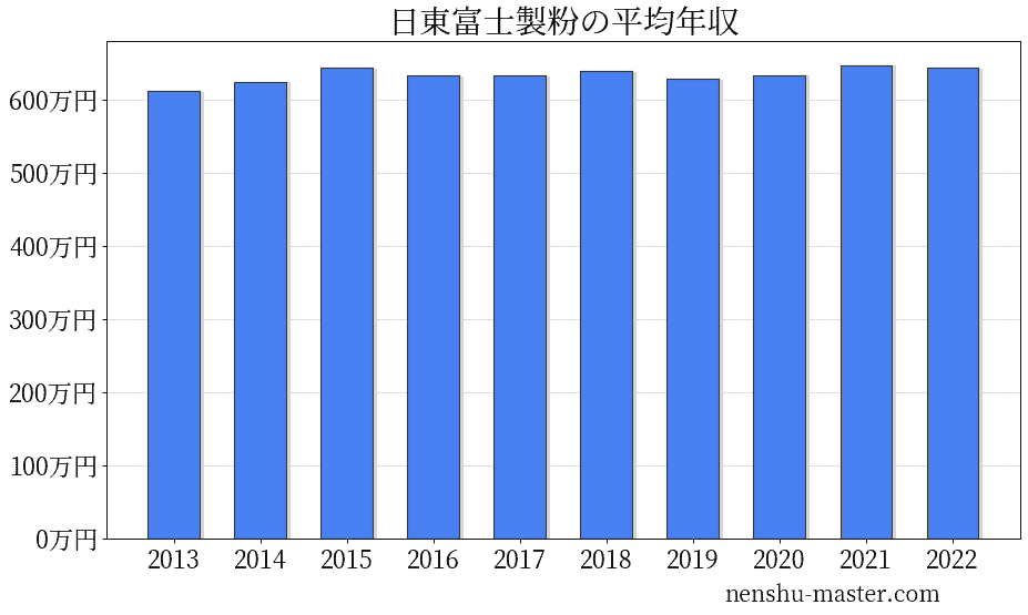 日東富士製粉の平均年収