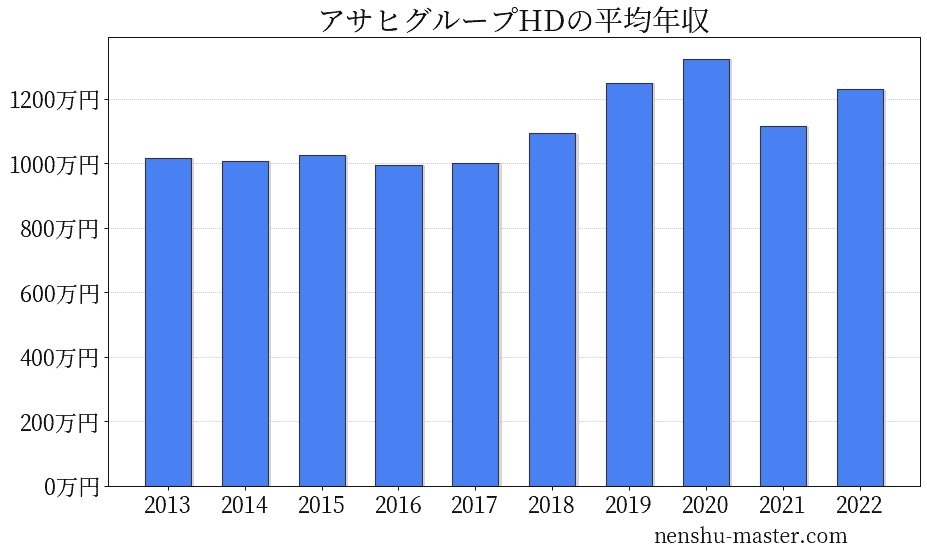 22最新版 アサヒグループホールディングスの平均年収は1115万円 年収マスター 転職に役立つ年収データの分析サイト