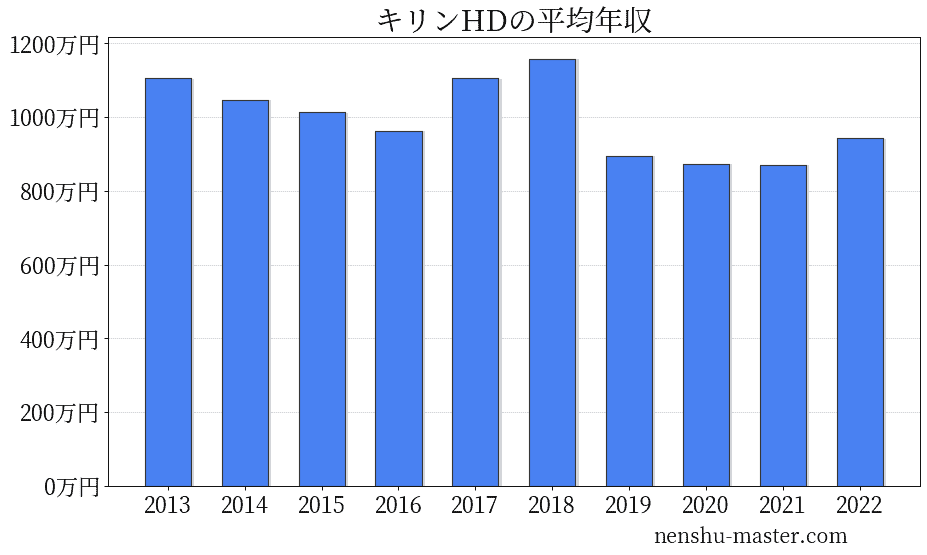 21最新版 キリンホールディングスの平均年収は874万円 年収マスター 転職に役立つ年収データの分析サイト
