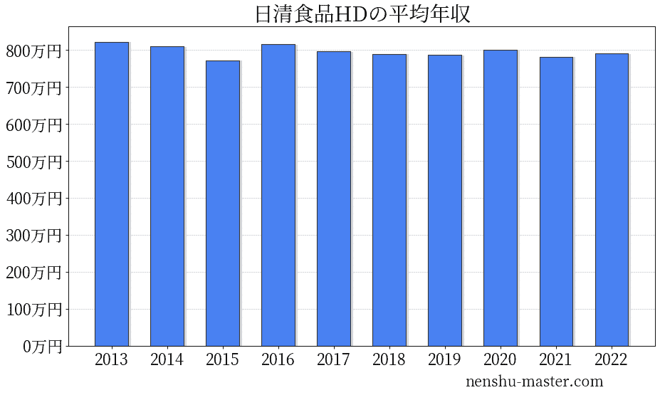 21最新版 日清食品ホールディングスの平均年収は800万円 年収マスター 転職に役立つ年収データの分析サイト