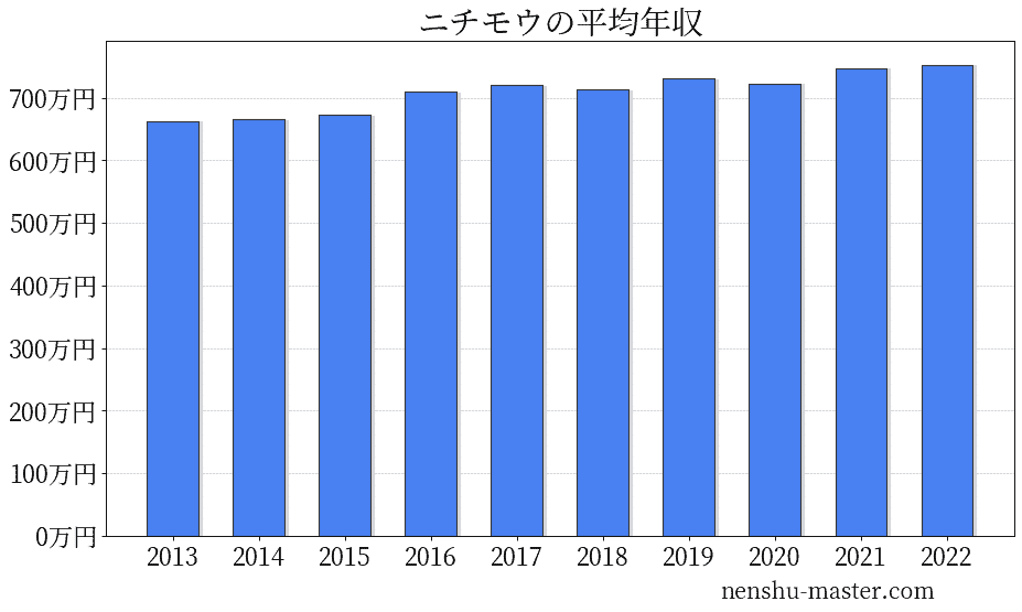 21最新版 ニチモウの平均年収は722万円 年収マスター 転職に役立つ年収データの分析サイト