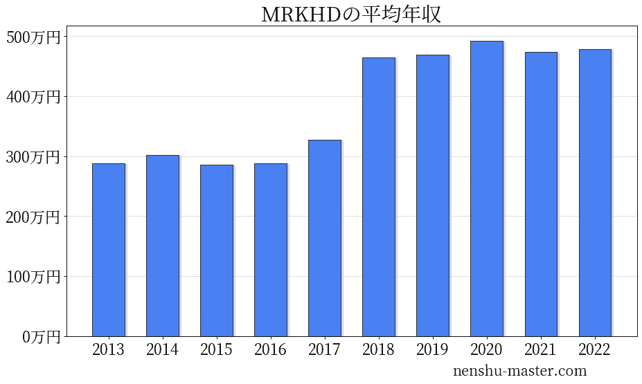 MRKホールディングスの平均年収