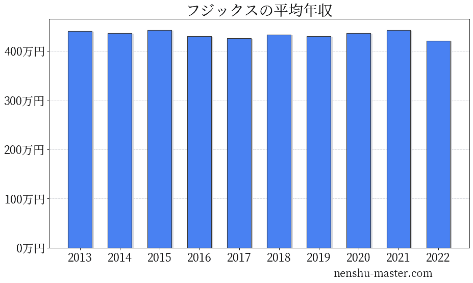 フジックスの平均年収