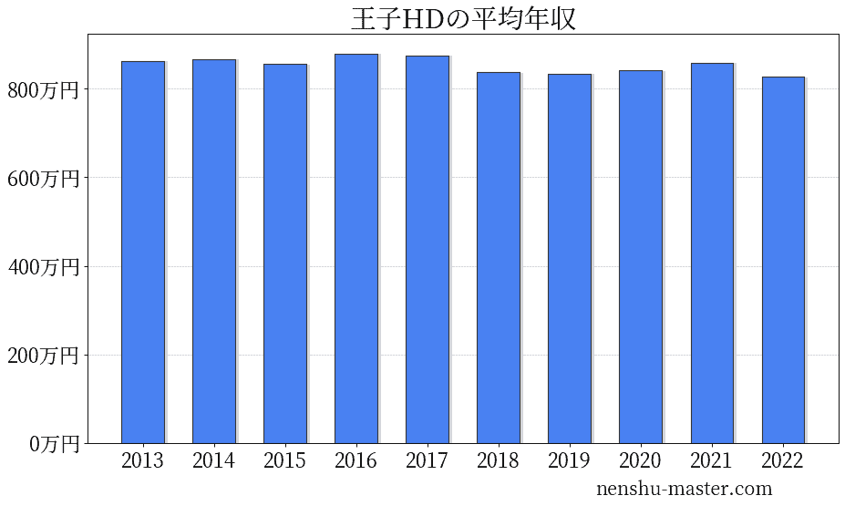 王子 インター ストア パック 年収