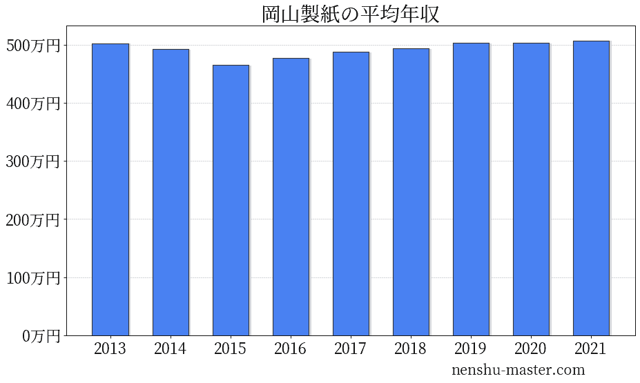 21最新版 岡山製紙の平均年収は503万円 年収マスター 転職に役立つ年収データの分析サイト