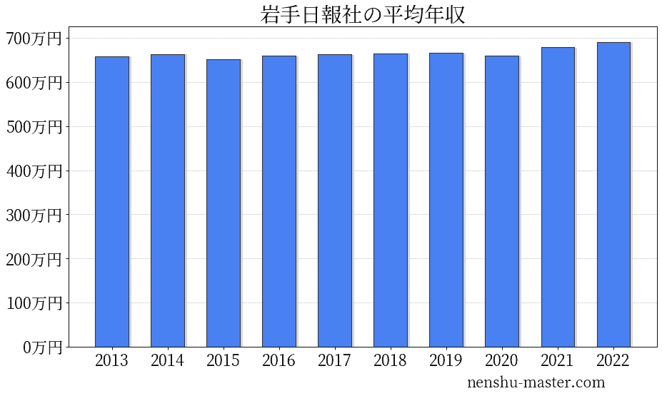 21最新版 岩手日報社の平均年収は659万円 年収マスター 転職に役立つ年収データの分析サイト