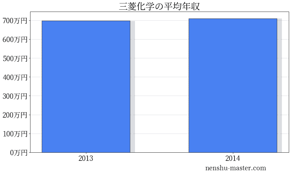 21最新版 三菱化学の平均年収は711万円 年収マスター 転職に役立つ年収データの分析サイト