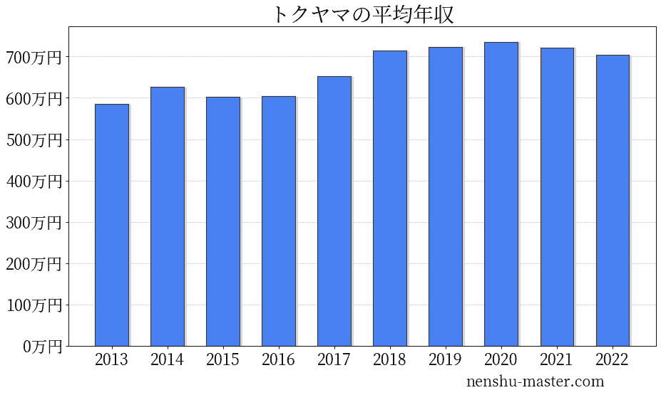 21最新版 トクヤマの平均年収は736万円 年収マスター 転職に役立つ年収データの分析サイト