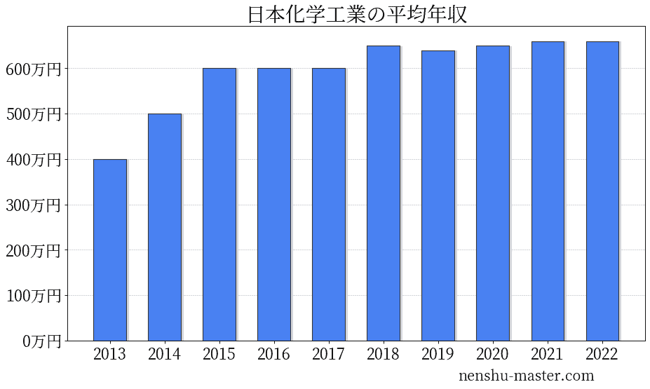 21最新版 日本化学工業の平均年収は640万円 年収マスター 転職に役立つ年収データの分析サイト