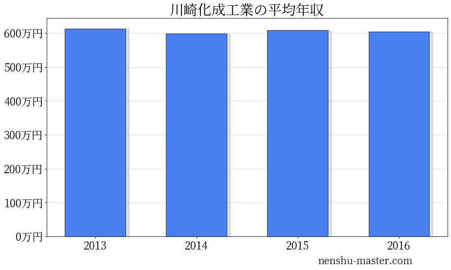 21最新版 川崎化成工業の平均年収は605万円 年収マスター 転職に役立つ年収データの分析サイト