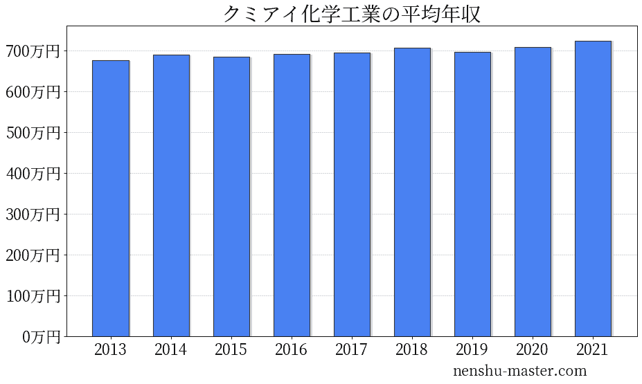 2021最新版 クミアイ化学工業の平均年収は696万円 年収マスター 転職に役立つ年収データの分析サイト