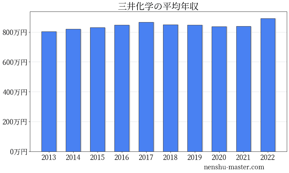 21最新版 三井化学の平均年収は8万円 年収マスター 転職に役立つ年収データの分析サイト