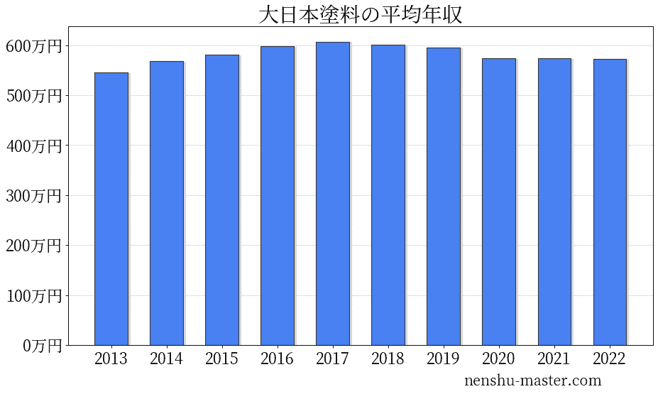21最新版 大日本塗料の平均年収は574万円 年収マスター 転職に役立つ年収データの分析サイト