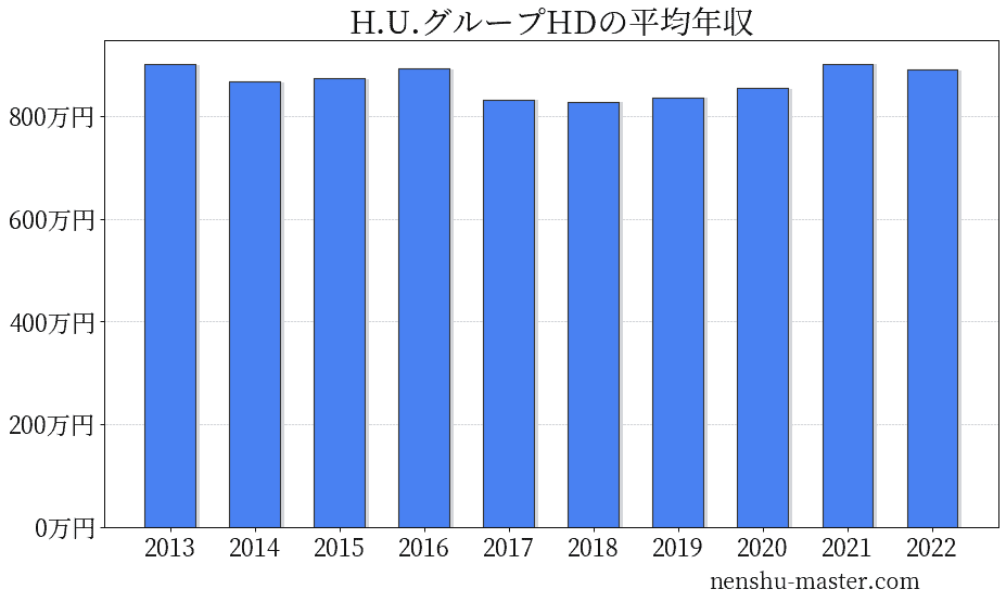 21最新版 H U グループホールディングスの平均年収は854万円 年収マスター 転職に役立つ年収データの分析サイト