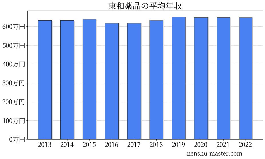 22最新版 東和薬品の平均年収は648万円 年収マスター 転職に役立つ年収データの分析サイト