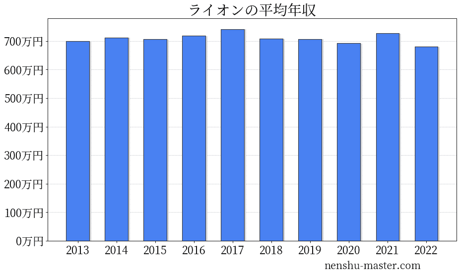 21最新版 ライオンの平均年収は692万円 年収マスター 転職に役立つ年収データの分析サイト