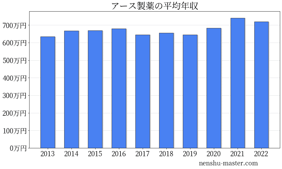 アースペット 販売 年収