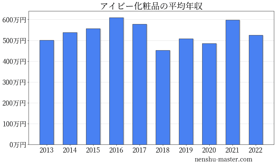 21最新版 アイビー化粧品の平均年収は485万円 年収マスター 転職に役立つ年収データの分析サイト