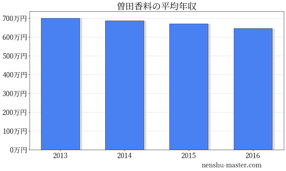 2021最新版 曽田香料の平均年収は645万円 年収マスター 転職に役立つ年収データの分析サイト