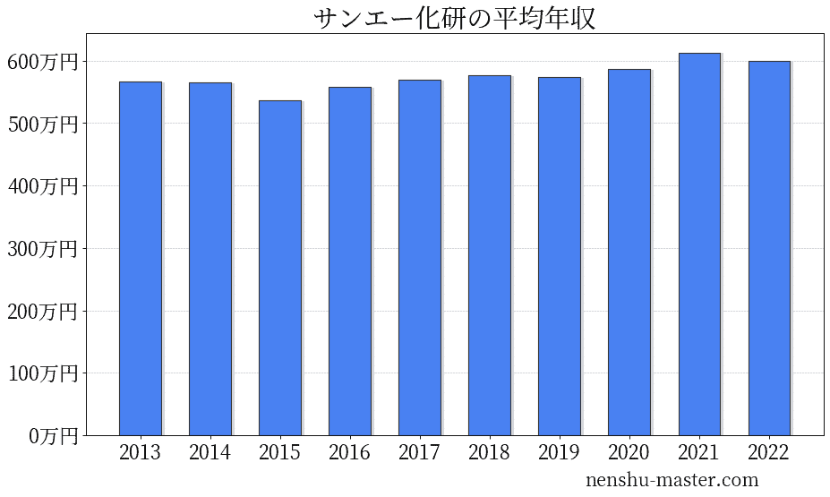 21最新版 サンエー化研の平均年収は587万円 年収マスター 転職に役立つ年収データの分析サイト