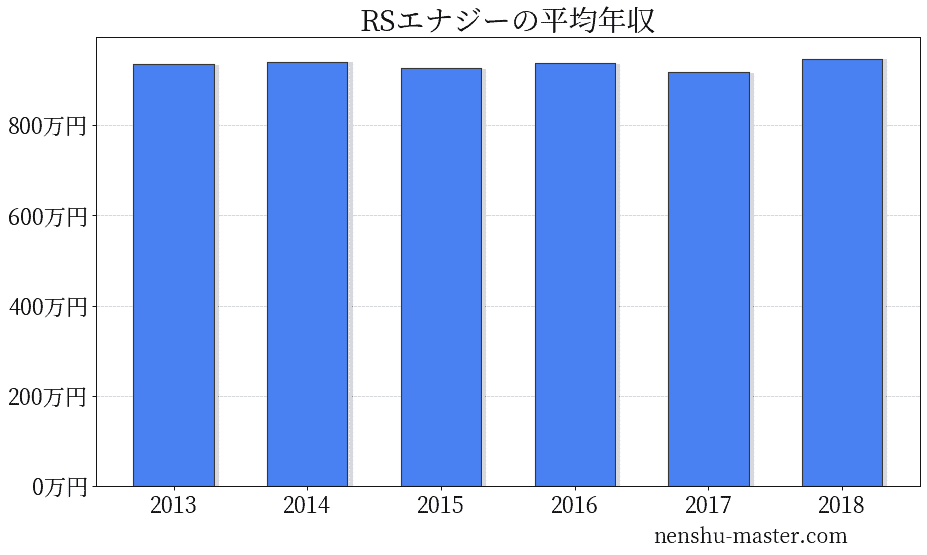 東京 シェル パック ストア 年収