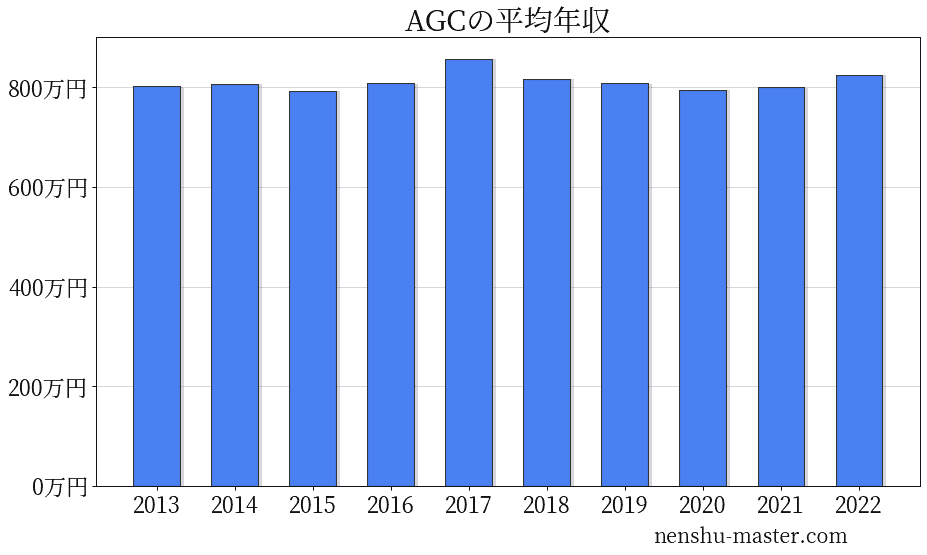 2021最新版 Agcの平均年収は796万円 年収マスター 転職に役立つ年収データの分析サイト