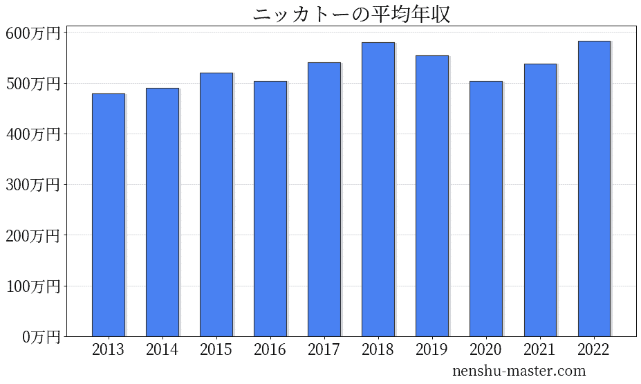 ニッカトーの平均年収