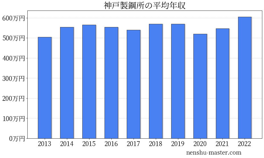 21最新版 神戸製鋼所の平均年収は521万円 年収マスター 転職に役立つ年収データの分析サイト