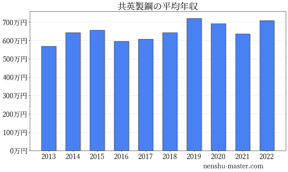 21最新版 共英製鋼の平均年収は693万円 年収マスター 転職に役立つ年収データの分析サイト