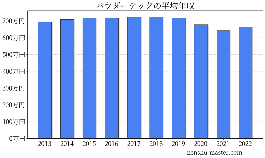 パウダーテックの平均年収