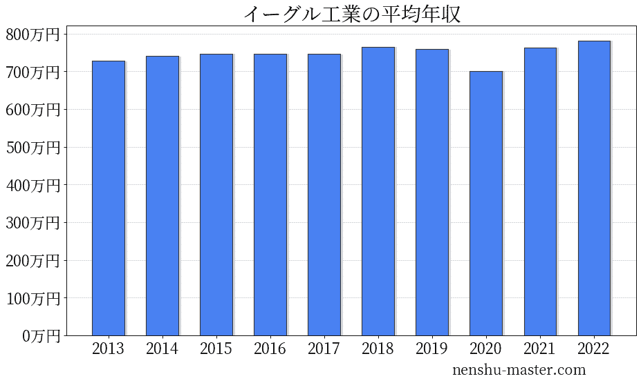 22最新版 イーグル工業の平均年収は764万円 年収マスター 転職に役立つ年収データの分析サイト