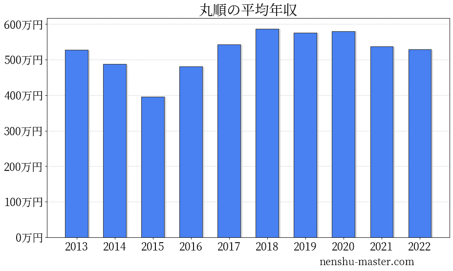 丸順の平均年収