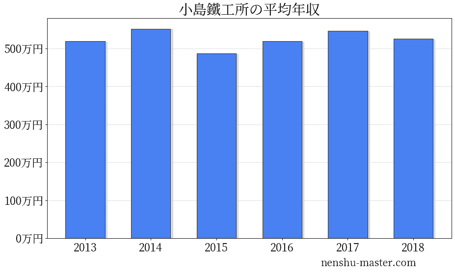 21最新版 小島鐵工所の平均年収は525万円 年収マスター 転職に役立つ年収データの分析サイト