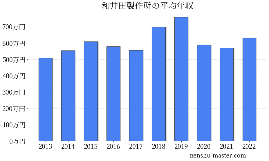 22最新版 和井田製作所の平均年収は570万円 年収マスター 転職に役立つ年収データの分析サイト